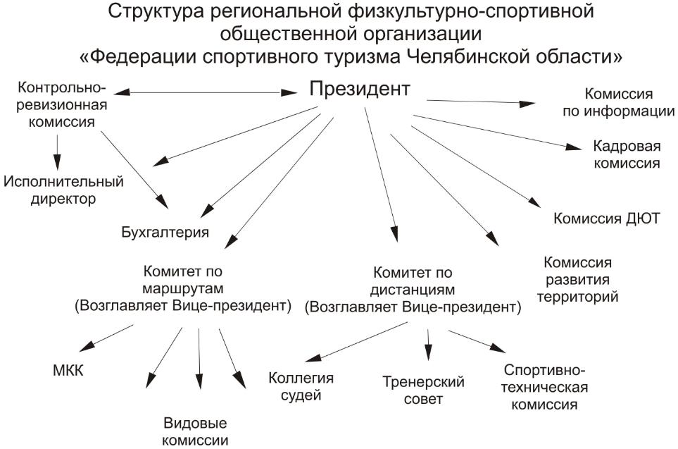 Структура Федерации